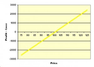 Option cfd