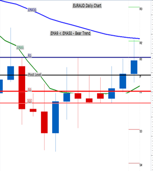 Binary Options Trading Charts