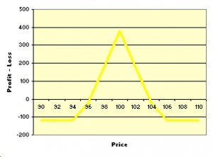 Basic options trading strategies