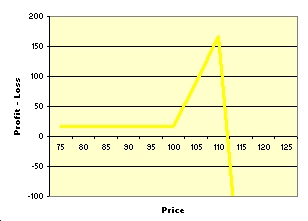 options frontspreads chart