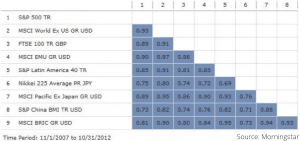 Correlated Markets