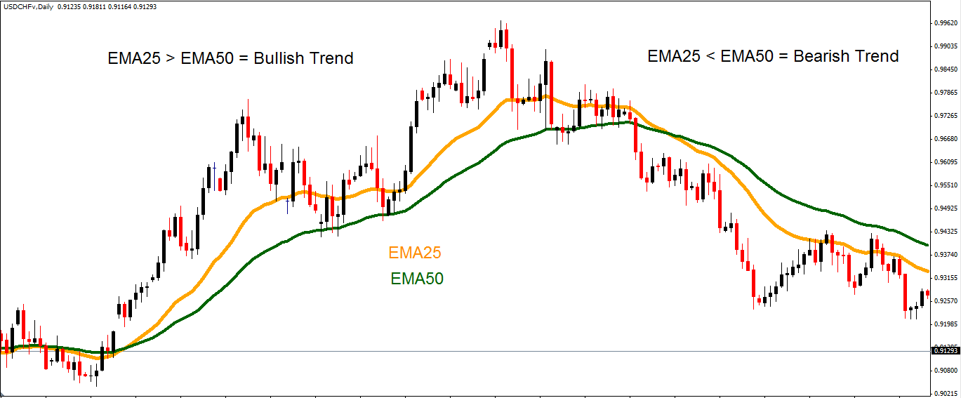 Ema Chart