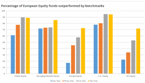 European Equity Funds Outperformed by Benchmarks