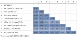 Correlation between Indices