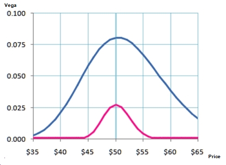 Option Theta Chart