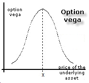 Options Vega Explained | FinancialTrading.com