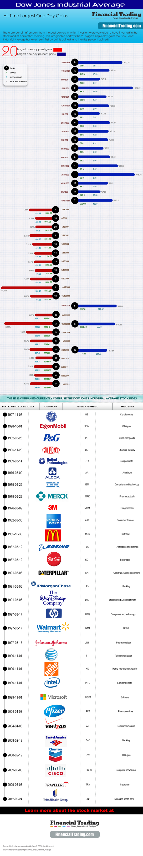 40 Largest One Day Gains for the Dow Jones Since its Beginning