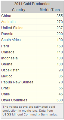 gold production by country