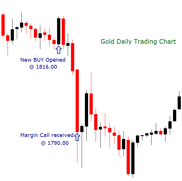 Gold Trading Chart