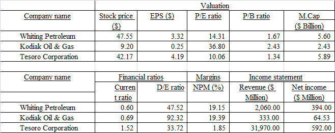 oil and gas stocks