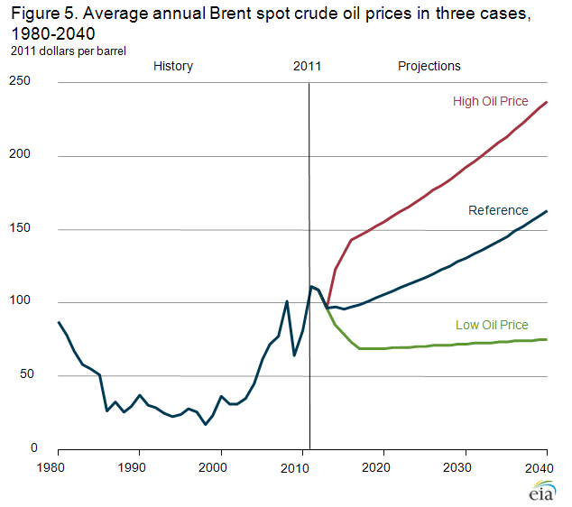 oil graph