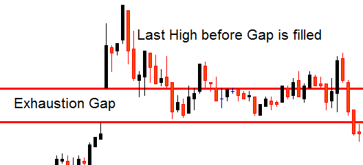 Gaps and Binary Options