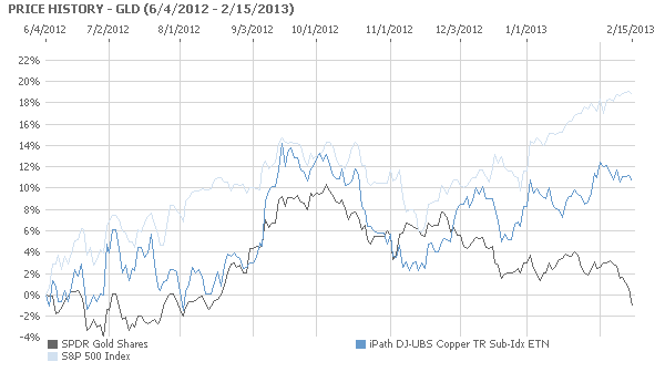 gold copper graph