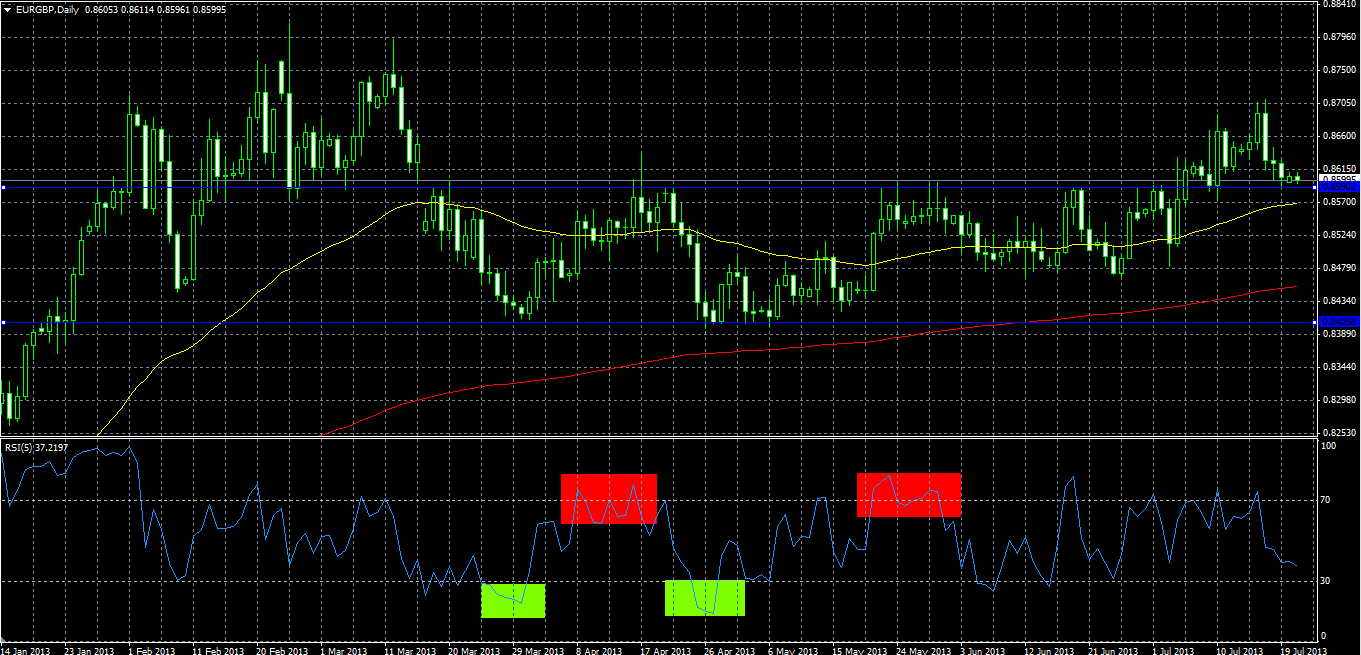 Relative Strength Index Chart