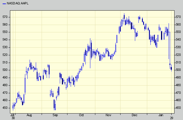 Apple share price