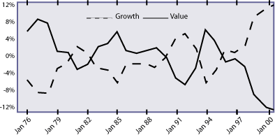 Growth versus Value