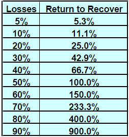 Money Management: Loss Recovery