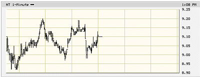 Nortel Chart