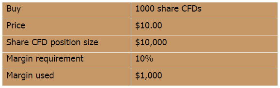 what is margin trading xaml