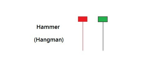 Hammer Hangman