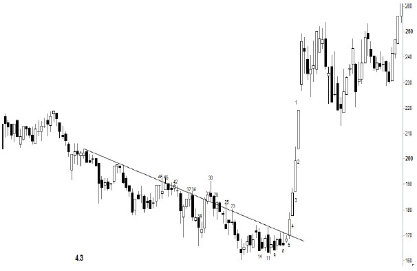 Downtrend Lower Lows