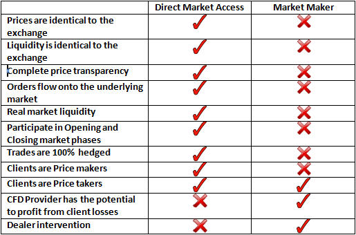DMA vs Market Maker