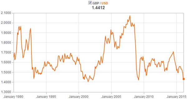 GBP USD Exchange Rate