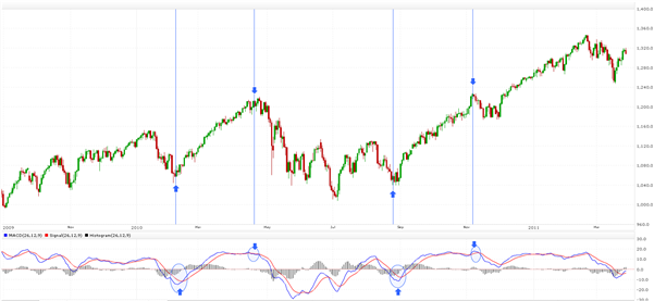 Moving Average Convergence/Divergence Index