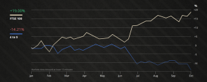 FTSE Versus Sterling