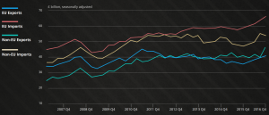 UK Imports and Exports to the EU