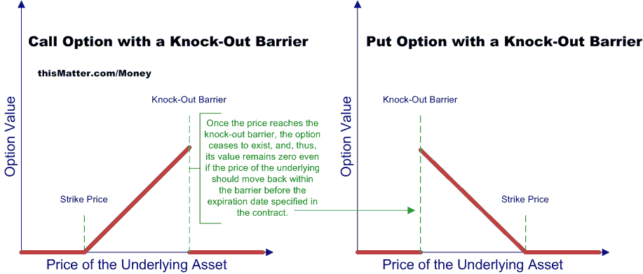 Barrier Options Explained N FinancialTrading