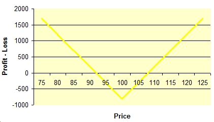 relationship between stocks and stock options