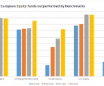 European Equity Funds Outperformed by Benchmarks