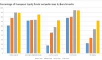 European Equity Funds Outperformed by Benchmarks