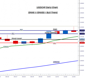 Improve forex skills