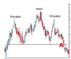 Head and Shoulders Chart