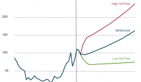 oil graph