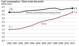 graph showing china coal consumption vs the world