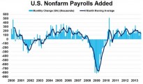 USA Non-Farm Payrolls