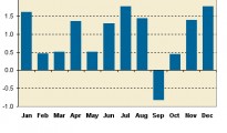 Seasonality Effects