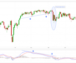 Moving Average Convergence/Divergence Index