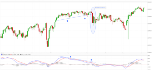 Moving Average Convergence/Divergence Index