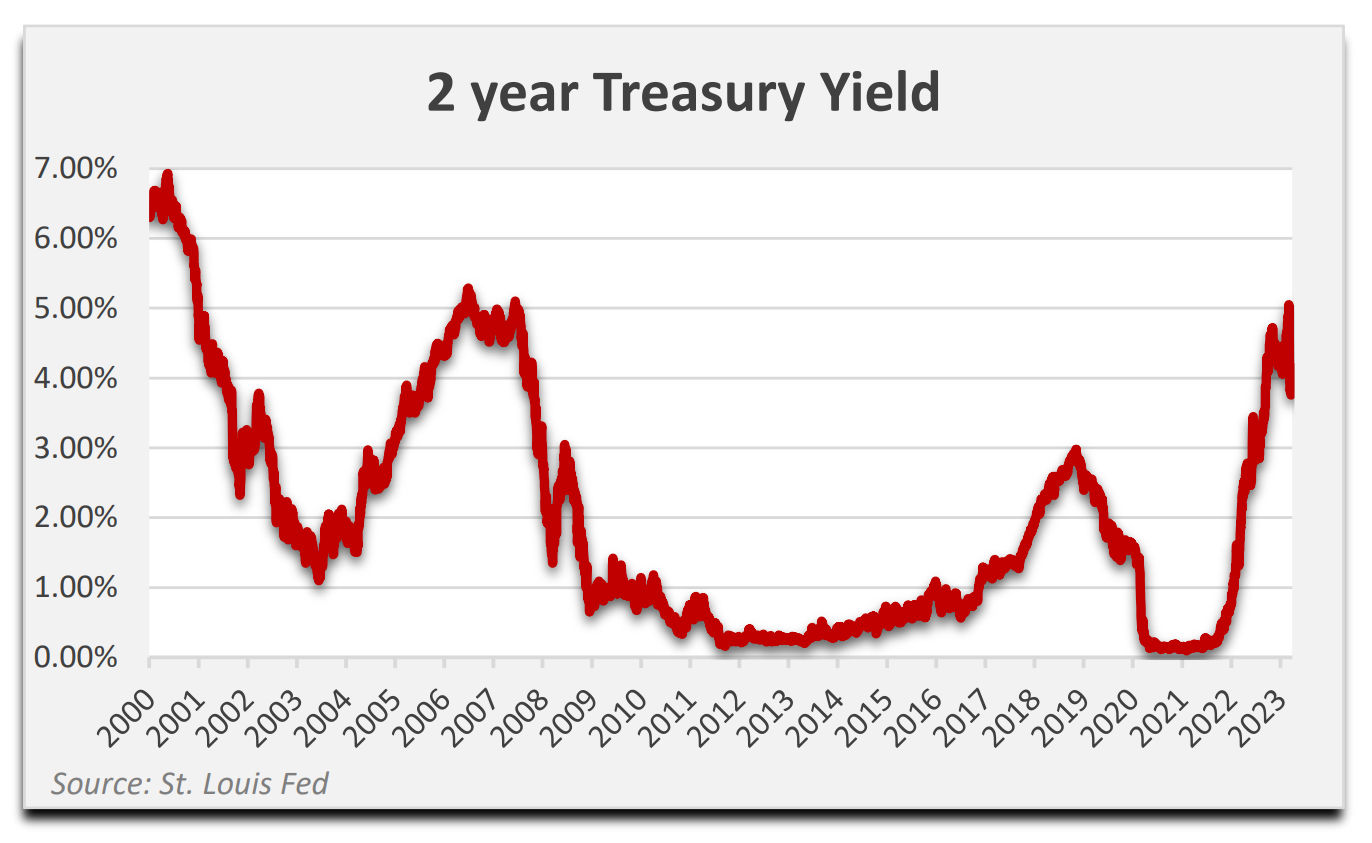 2 Year Treasury Yields