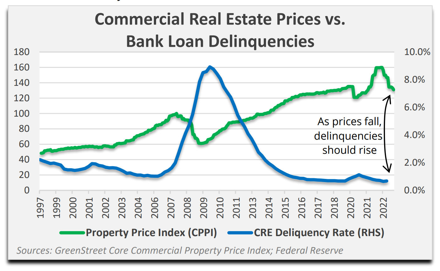 Bank Loan Delinquencies