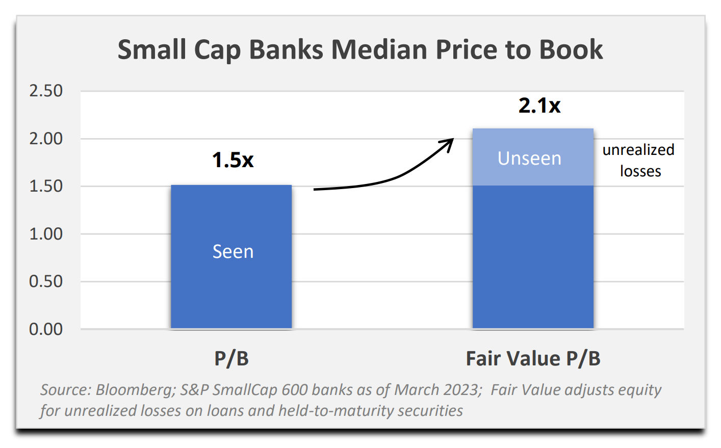 Small Cap Banks